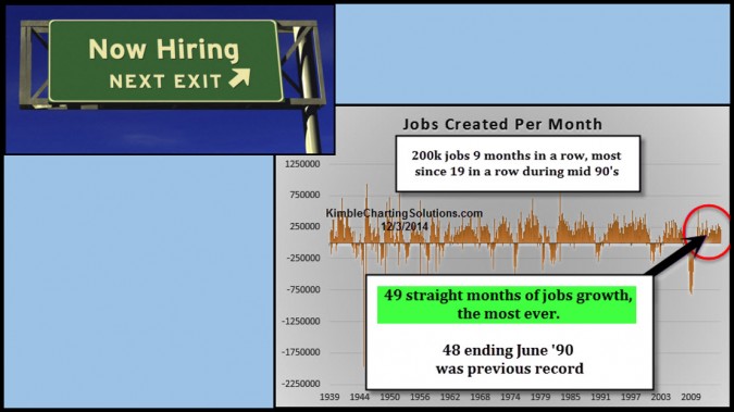 Job Growth sets all-time record, streak hits 49 months in a row!