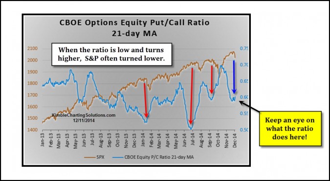Put to Call ratio suggesting S&P could turn soft!