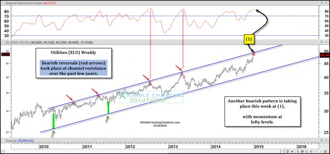 Utilities- Bearish wick at resistance for 2014’s hottest sector?