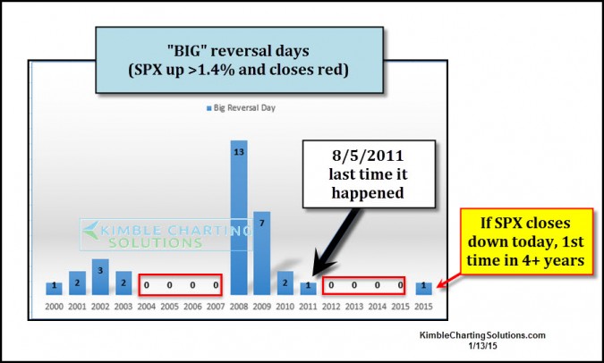 Big Reversals day…Today could be the first since 2011!