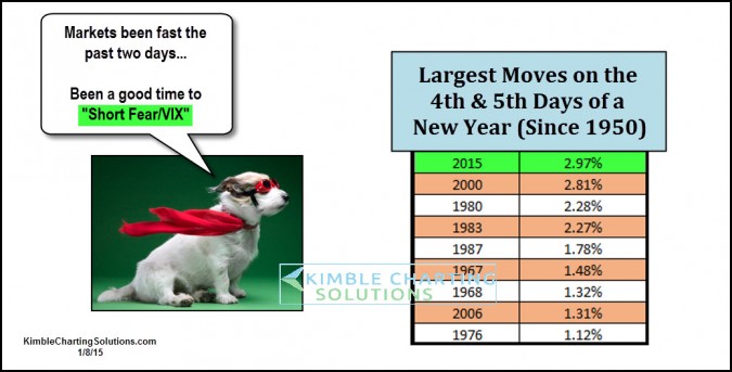 Strongest day 4 & 5 of New Year since 1950-Good for fear trade