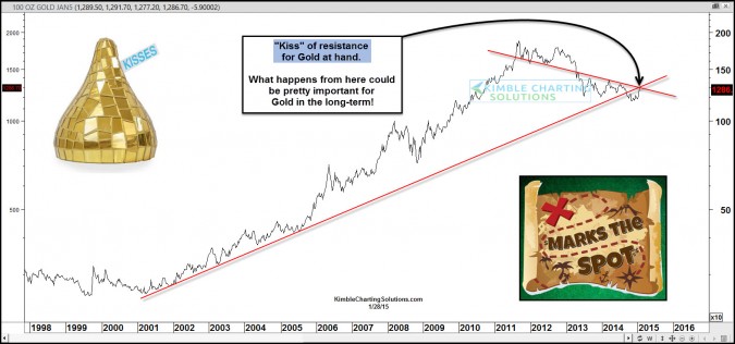 Gold facing most important test in years and years right now!