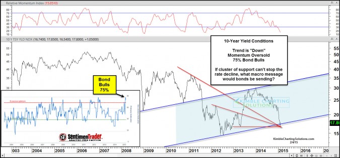 10-year yields up 9% of late, new trend at hand?