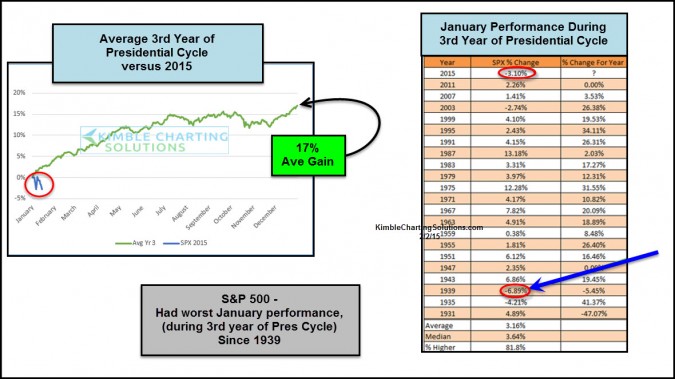 Worst start in 76 years for S&P 500, during this positive cycle!