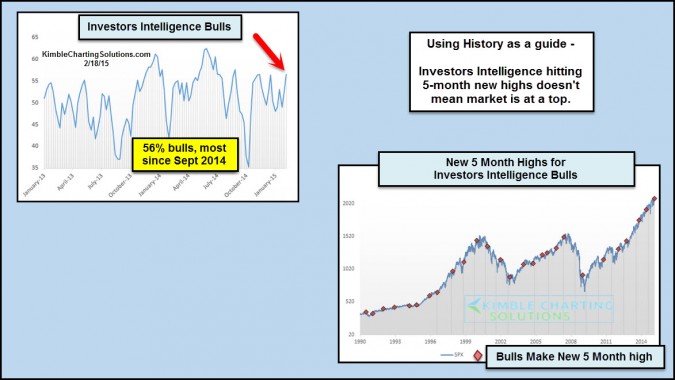 Investors Intelligence Bulls hits 5-month high! Market at a top?