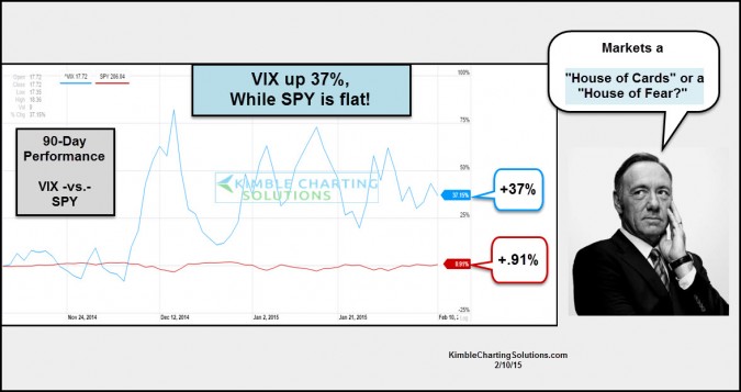 VIX up 37% while SPX is flat, house of cards or house of fear?