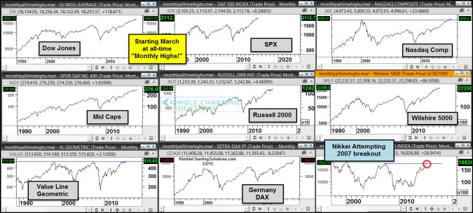 All-Time monthly highs and favorite sectors