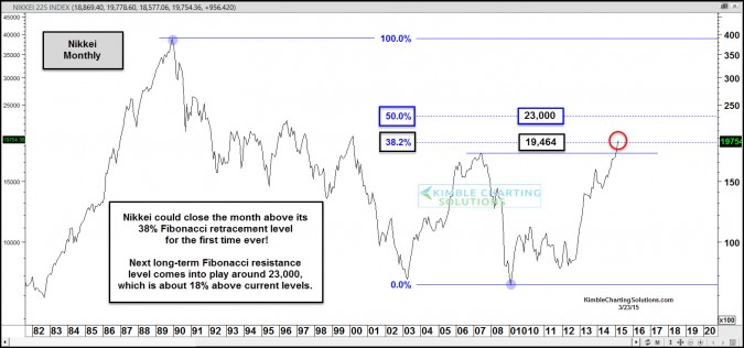 Nikkei- Next long-term resistance 18% above current prices
