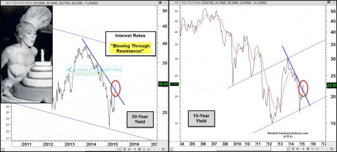 Interest rates “Blowing Through Resistance!”