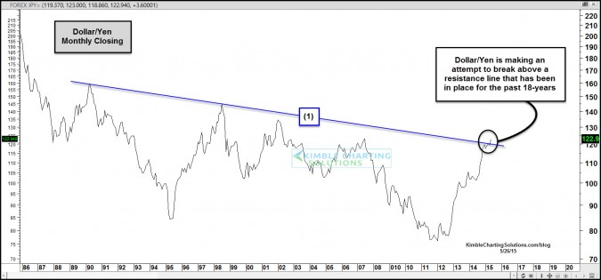 U.S. Dollar/Yen breaks 18-year resistance line, good for Nikkei 225?