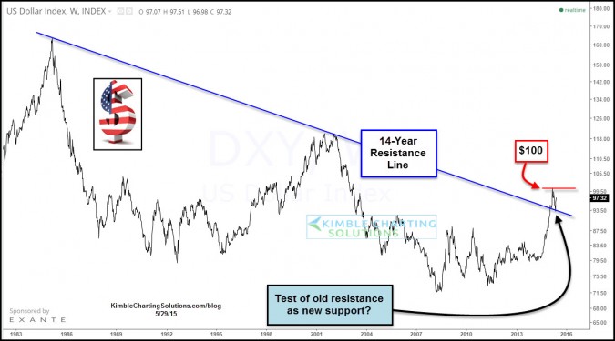 King Dollar bouncing off long-term support?
