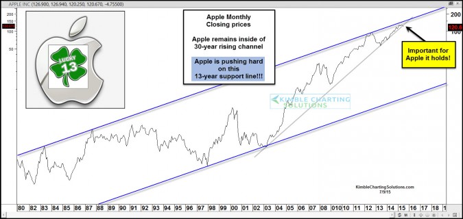 Apple testing 13-year support line, inside of 35-year channel