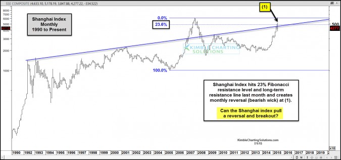 Shanghai index creates historic reversal pattern like 2007