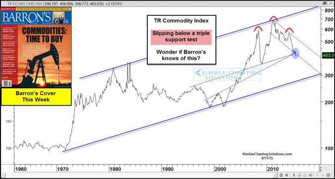 Leading magazine says buy commodities- Are they on track?