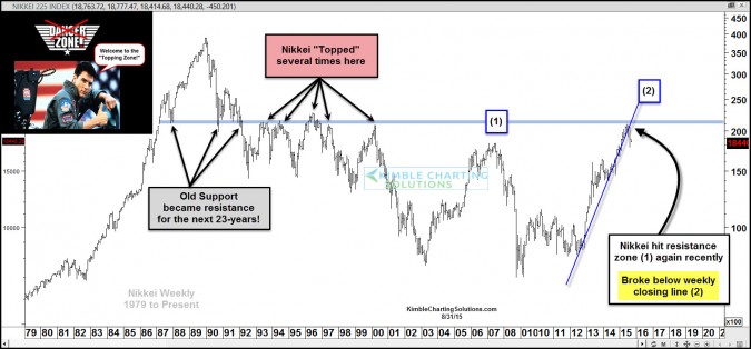 Nikkei (Japan) topped last 5 times it was here, its back again!