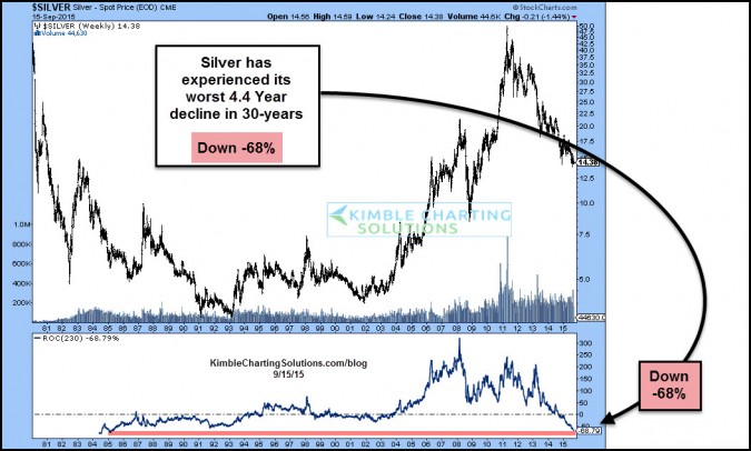 Silver opportunity in play after a historic 68% decline!
