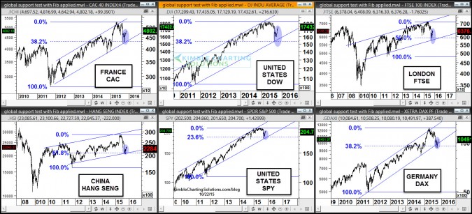 Global rallies taking place off look alike support patterns