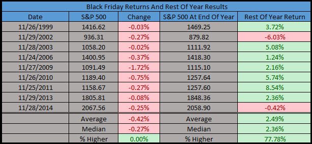 Does Black Friday Matter For Gains The Rest Of The Year?