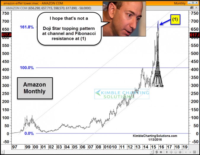 Amazon create historical topping pattern at resistance?