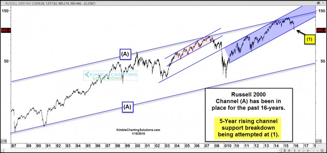 russell breaking 5 year support jan 19