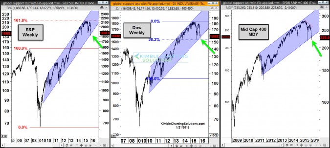 spx dow mdy testing rising support jan 22