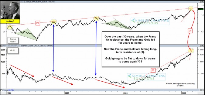 franc suggesting gold down for years to come  feb 9
