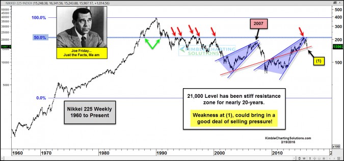Nikkei repeating 2007 topping pattern, says Joe Friday