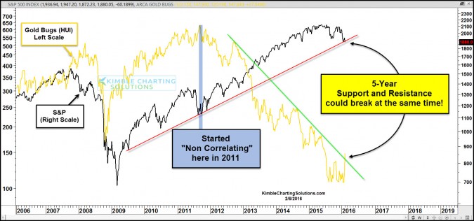 Gold Bugs and S&P 500 break 5-year channels at “Same Time!”