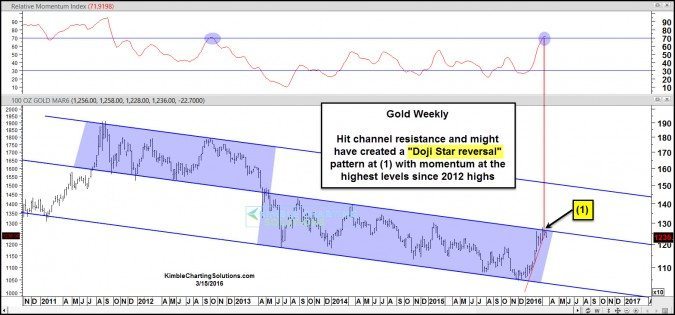gold doji star reversal pattern at resistance mar 15