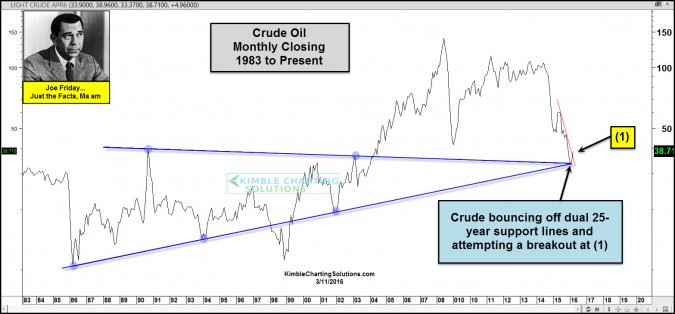 joefriday crude oil dual support bounce march 11