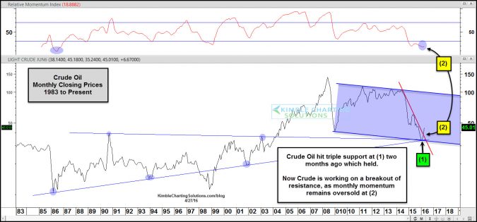 crude oil breaking key falling resistance april 27