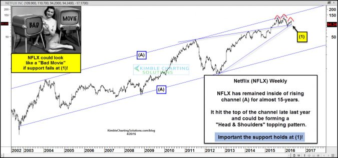 Netflix- Potential Head & Shoulders topping pattern, at resistance