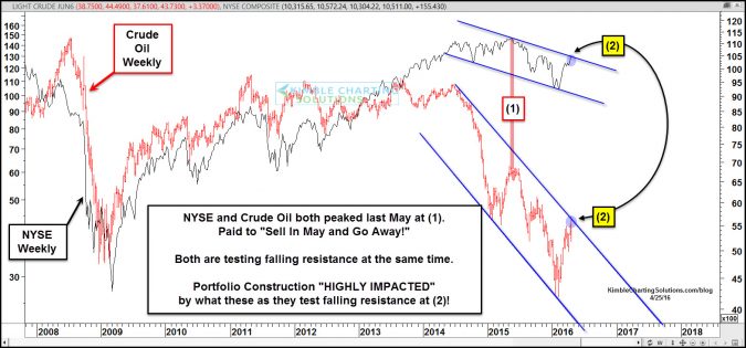 nyse crude oil one year trend resistance april 25
