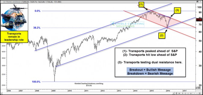 Leading Index attempting a breakout, could impact S&P 500!