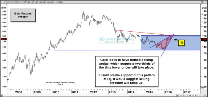 gold breaking support of rising wedge may 24