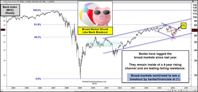 Banks- A breakout here, would send positive message to S&P 500