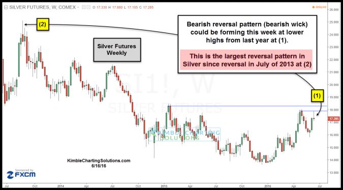 silver futures reversal pattern june 17