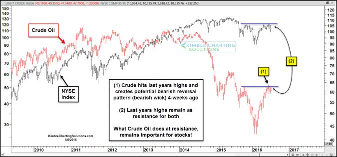 crude oil nyse continue looking alike facing resistance july 5