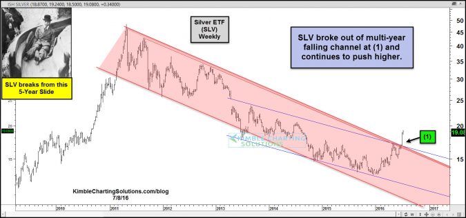 slv breaks from this 5 year slide july 8