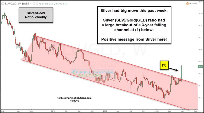 slv gld ratio breakout of falling channel july 2