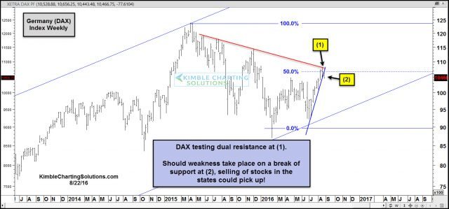 DAX hits dual resistance zone breaking steep support aug 22