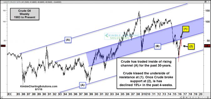 crude oil falls hard after kissing resistance aug 1