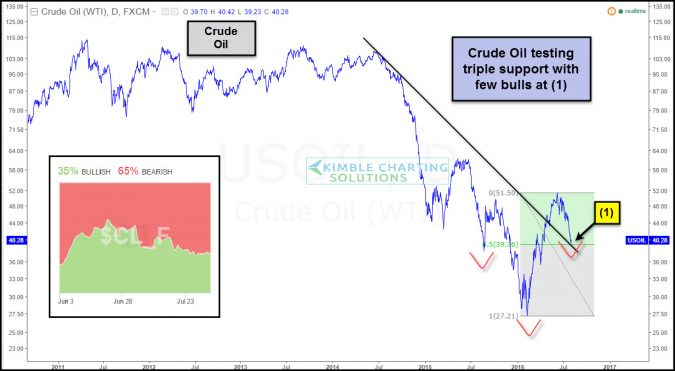 crude testing triple support with few bulls aug 3