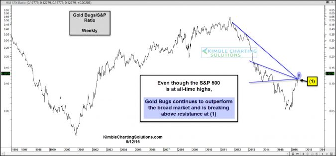 gold bugs spy ratio breaks above cluster of resistance aug 12