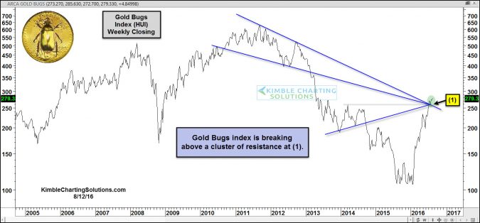 joe friday gold bugs index breaking above cluster of resistance aug 12