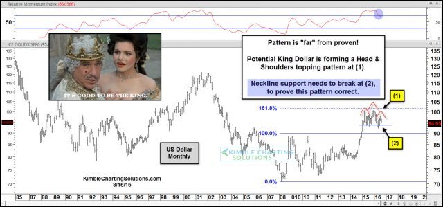 us dollar head and shoulders topping pattern  aug 16