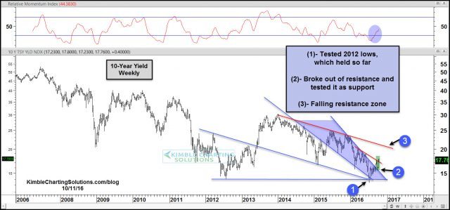 10-year-yield-bouncing-off-support-oct-11