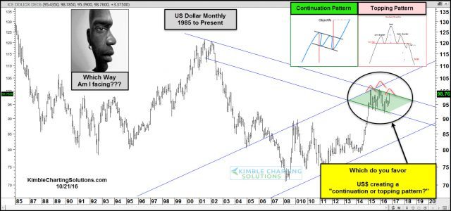 us-dollar-creating-bullish-continuation-or-head-and-shoulders-topping-pattern-oct-21