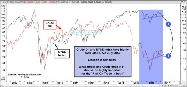 crude-nyse-testing-short-term-rising-support-nov-7