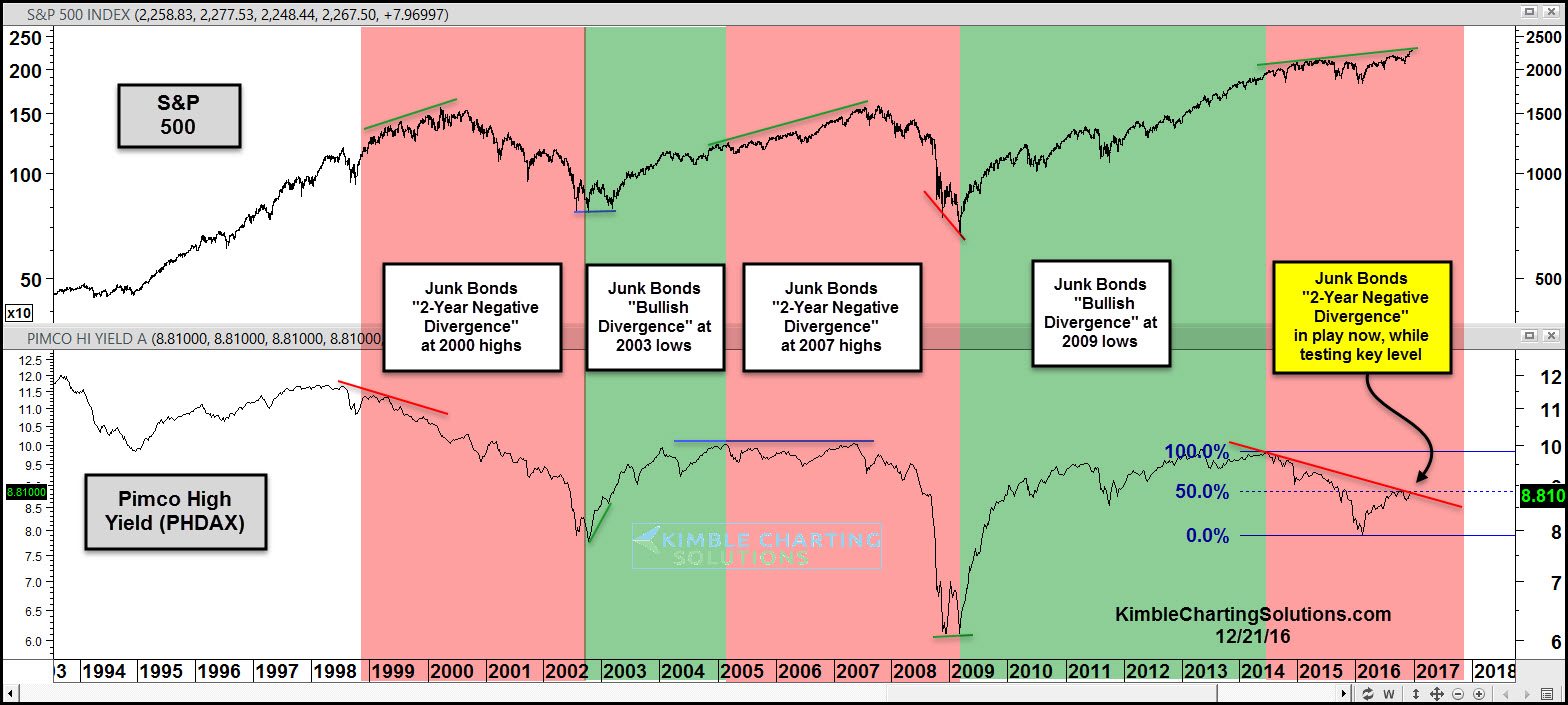 1568px x 705px - View: junk-bond-divergence-to-stocks-2-years-again-dec-15 ...